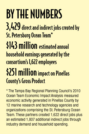 BY THE NUMBERS 3,429 direct and indirect jobs created by St. Petersburg Ocean Team*  $143 million  estimated annual household earnings generated by the consortium’s 1,622 employees $251 million  impact on Pinellas County’s Gross Product  * The Tampa Bay Regional Planning Council’s 2010 Ocean Team Economic Impact Analysis measured economic activity generated in Pinellas County by 12 marine research and technology agencies and organizations comprising the St. Petersburg Ocean Team. These partners created 1,622 direct jobs plus an estimated 1,807 additional indirect jobs through industry demand and household spending. 