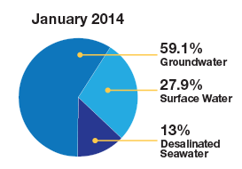 State-of-the-Bay-Water-PieChart