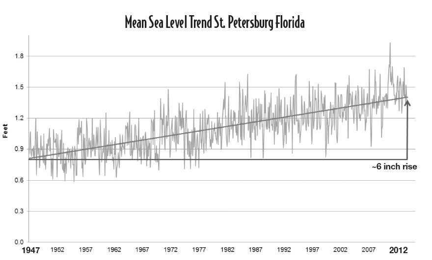 mean-sea-level-rise-trend-st-petersburg-florida